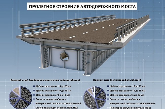 строительство Крымского моста