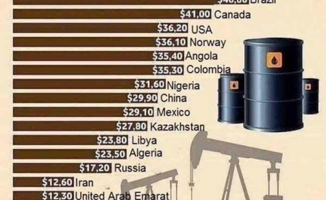 Россия выстоит при ценах на нефть ниже 20 долларов за баррель – в отличие от Запада