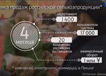 Крупнейший мировой экспортер стремительно увеличивает закупки Российской сельхозпродукции